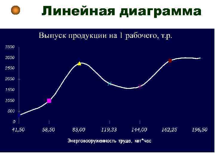 Сделать линейную диаграмму