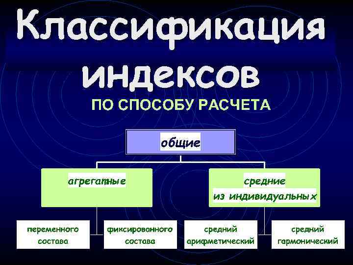 Классификация индексов 