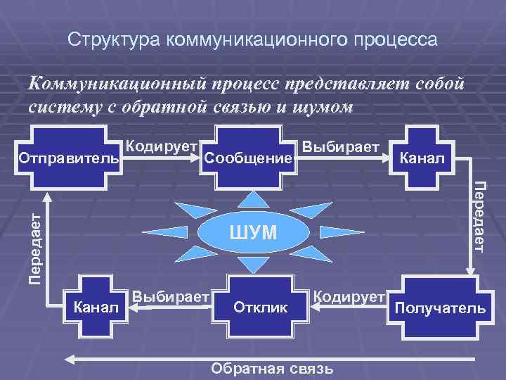 Структура коммуникационного процесса Коммуникационный процесс представляет собой систему с обратной связью и шумом Сообщение