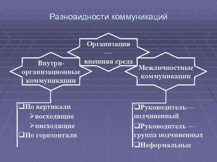 Разновидности коммуникаций Внутриорганизационные коммуникации q. По вертикали Øвосходящие Øнисходящие q. По горизонтали Организация —