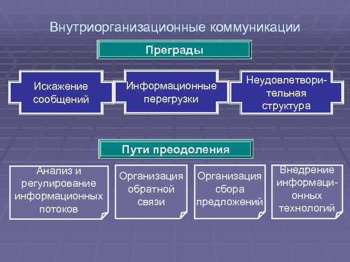 Внутриорганизационные коммуникации Преграды Искажение сообщений Информационные перегрузки Неудовлетворительная структура Пути преодоления Анализ и регулирование