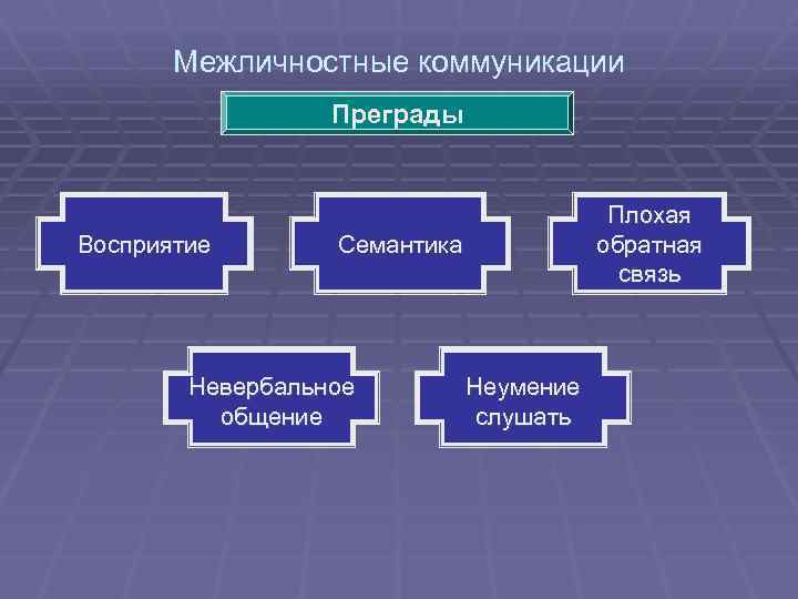 Межличностные коммуникации Преграды Восприятие Плохая обратная связь Семантика Невербальное общение Неумение слушать 