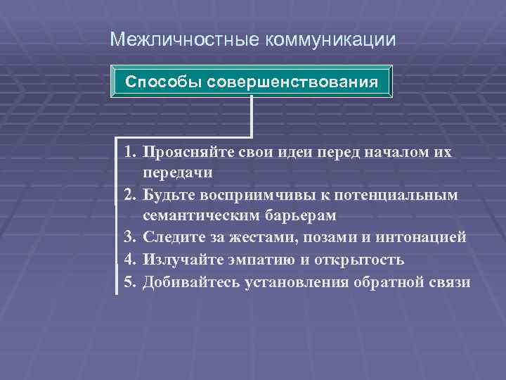 Межличностные коммуникации Способы совершенствования 1. Проясняйте свои идеи перед началом их передачи 2. Будьте