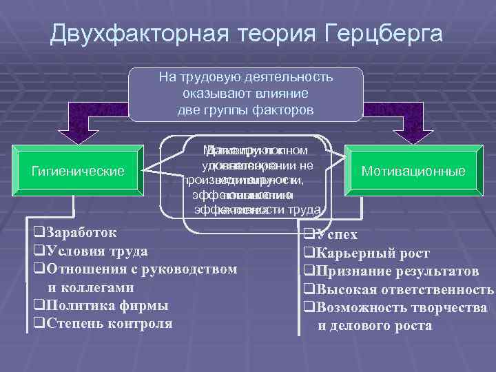 Двухфакторная теория Герцберга На трудовую деятельность оказывают влияние две группы факторов Гигиенические Даже при