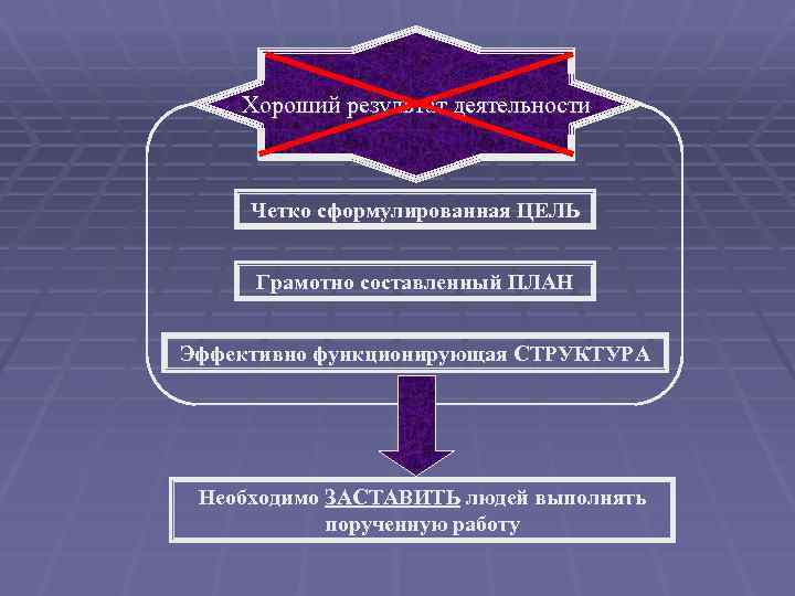 Хороший результат деятельности Четко сформулированная ЦЕЛЬ Грамотно составленный ПЛАН Эффективно функционирующая СТРУКТУРА Необходимо ЗАСТАВИТЬ