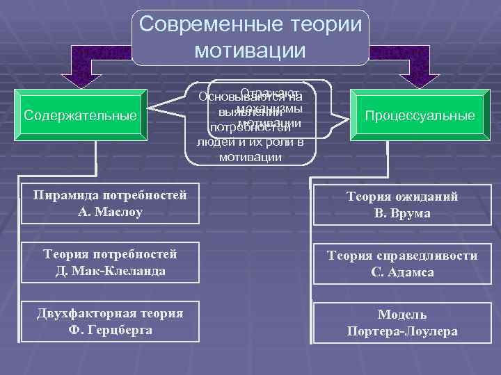 Современные теории мотивации Содержательные Отражают Основываются на механизмы выявлении мотивации потребностей людей и их