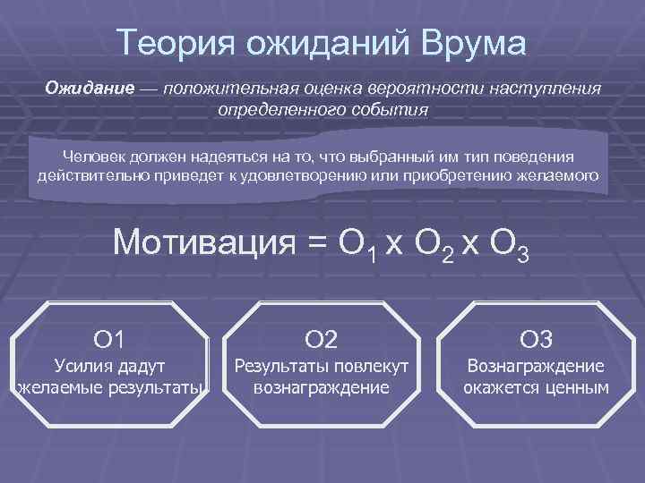 Теория ожиданий Врума Ожидание — положительная оценка вероятности наступления определенного события Человек должен надеяться