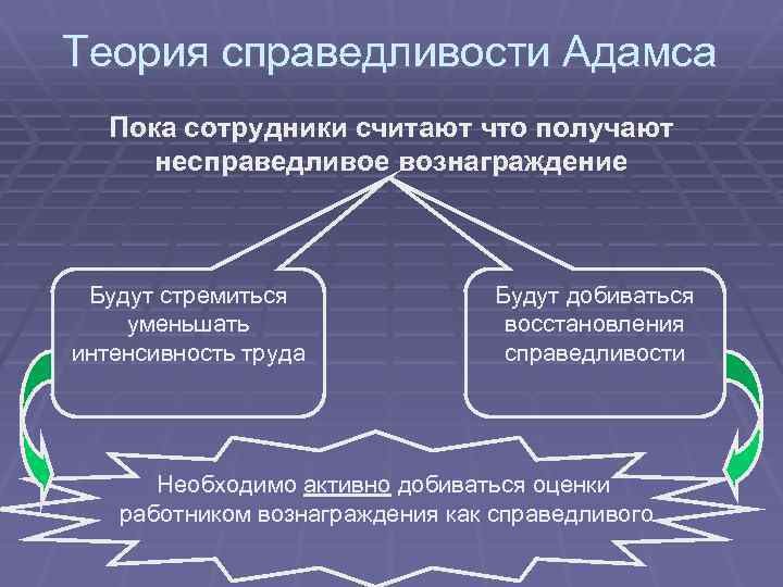 Теория справедливости Адамса Пока сотрудники считают что получают несправедливое вознаграждение Будут стремиться уменьшать интенсивность