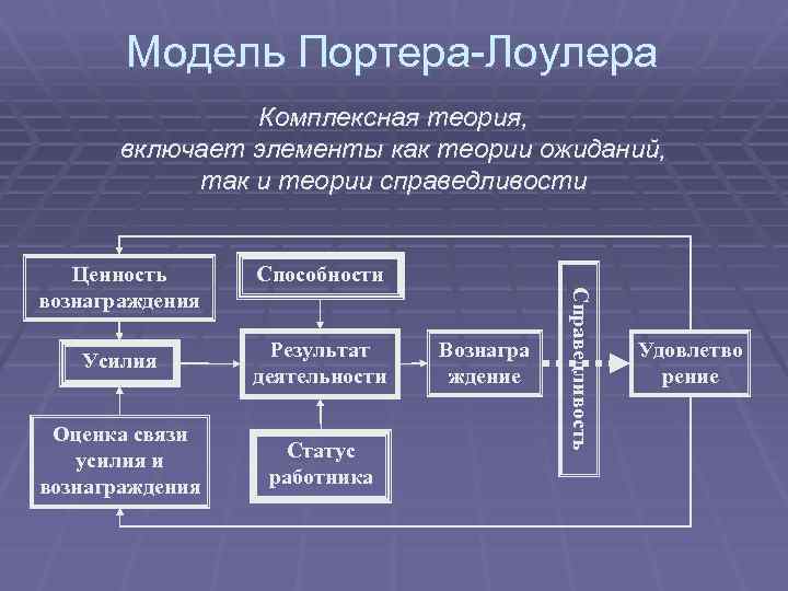 Модель Портера-Лоулера Комплексная теория, включает элементы как теории ожиданий, так и теории справедливости Способности