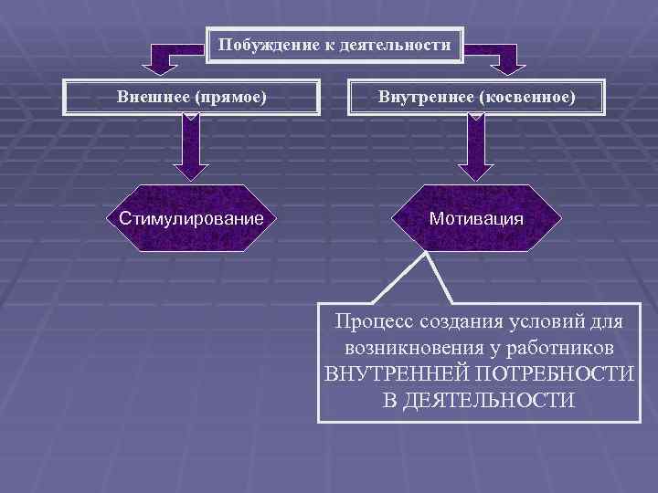 Побуждение к деятельности Внешнее (прямое) Внутреннее (косвенное) Стимулирование Мотивация Процесс создания условий для возникновения