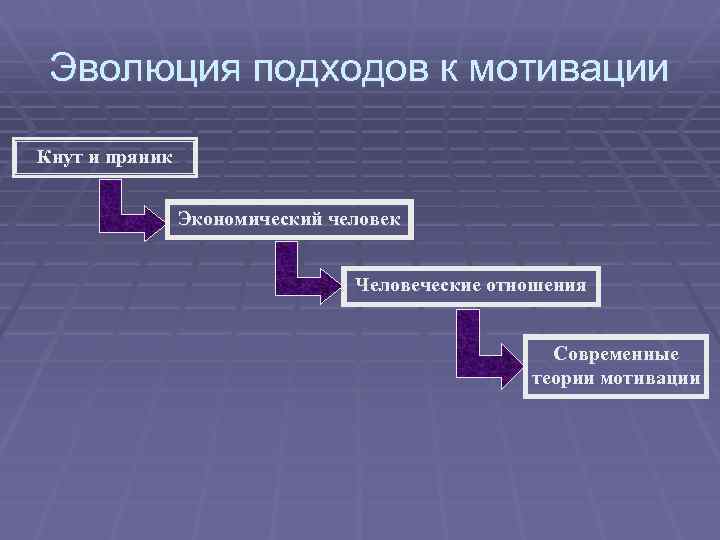 Эволюция подходов к мотивации Кнут и пряник Экономический человек Человеческие отношения Современные теории мотивации