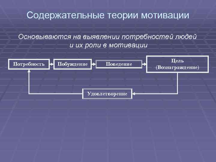 Содержательные теории мотивации Основываются на выявлении потребностей людей и их роли в мотивации Потребность