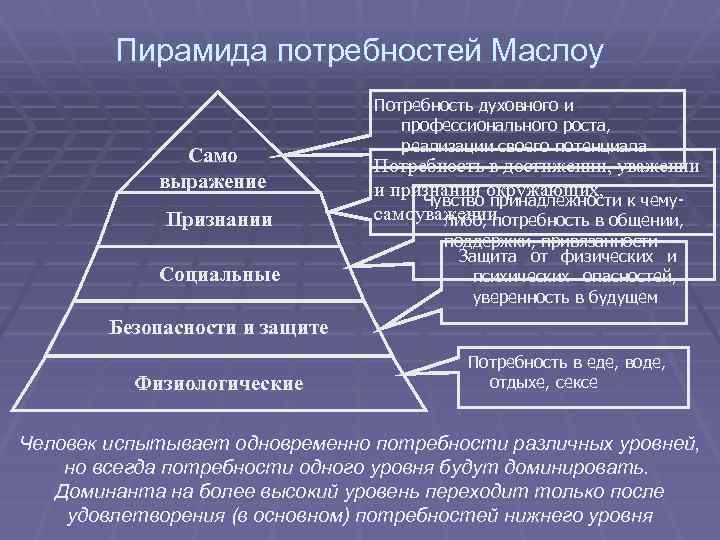 Пирамида потребностей Маслоу Само выражение Признании Социальные Потребность духовного и профессионального роста, реализации своего