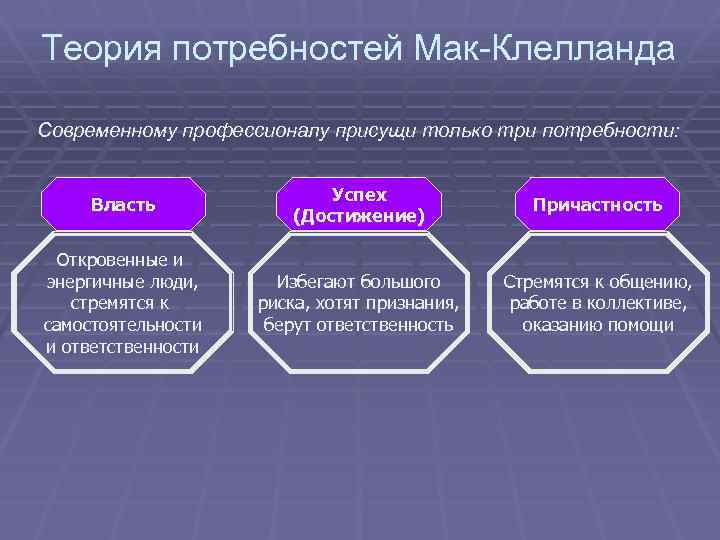 Теория потребностей Мак-Клелланда Современному профессионалу присущи только три потребности: Власть Успех (Достижение) Причастность Откровенные