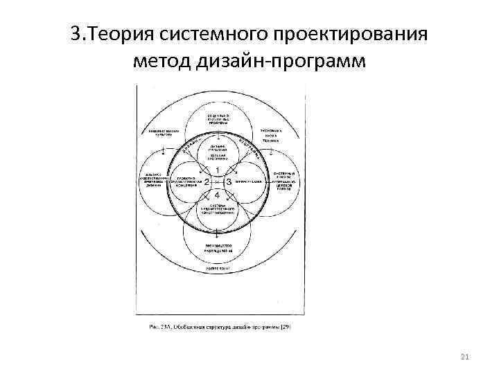 3. Теория системного проектирования метод дизайн-программ 21 