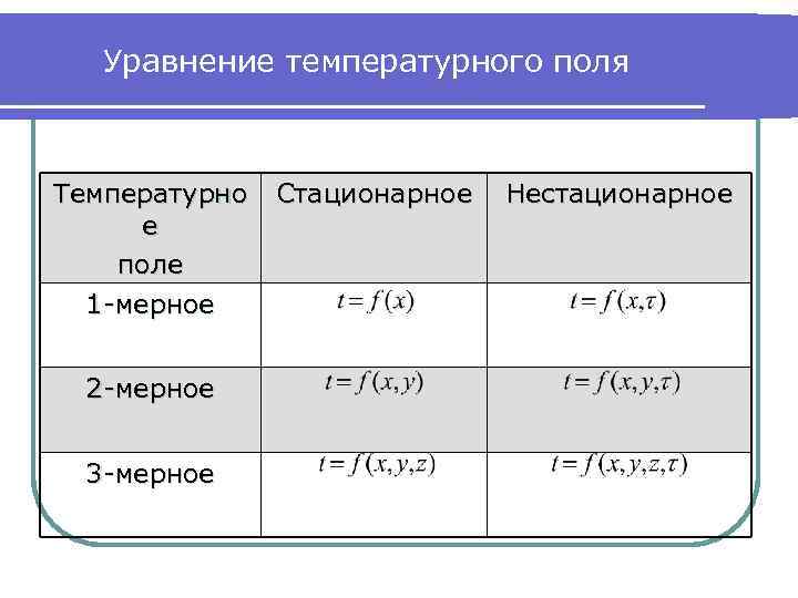 Уравнение температурного поля Температурно е поле 1 -мерное 2 -мерное 3 -мерное Стационарное Нестационарное