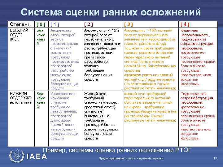 Система оценки ранних осложнений Степень [0] [1] [2] [3] [4] ВЕРХНИЙ ОТДЕЛ ЖКТ. Без