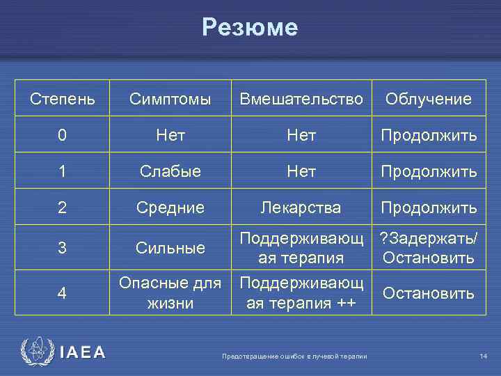 Резюме Степень Симптомы Вмешательство Облучение 0 Нет Продолжить 1 Слабые Нет Продолжить 2 Средние