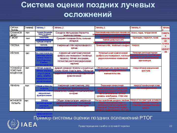 Система оценки поздних лучевых осложнений ОРГАН ТКАНЬ СПИННОЙ МОЗГ Г. МОЗГ Степень 1 0