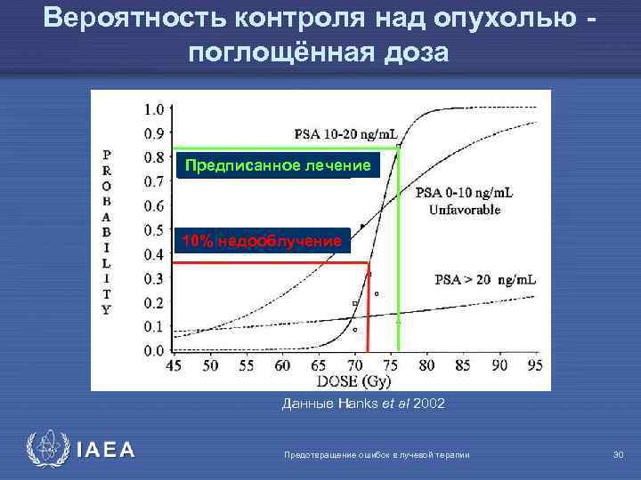 Вероятность контроля над опухолью поглощённая доза Предписанное лечение 10% недооблучение Данные Hanks et al
