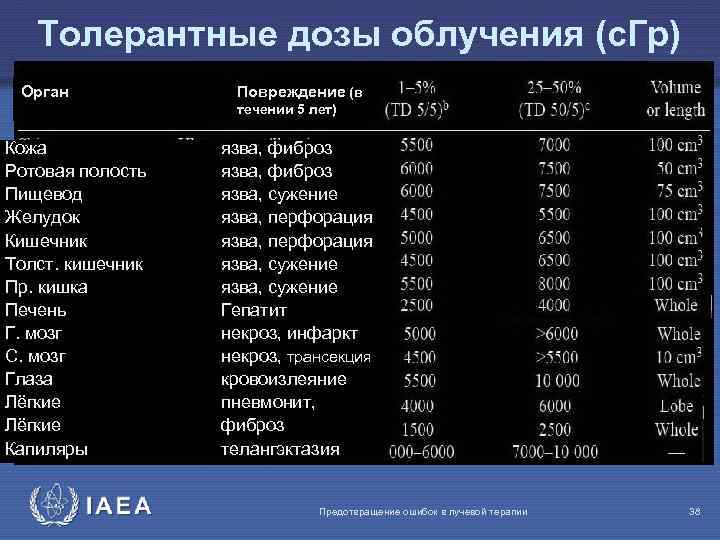 Толерантные дозы облучения (c. Гр) Орган Повреждение (в течении 5 лет) Кожа Ротовая полость