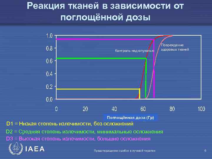 Реакция тканей в зависимости от поглощённой дозы Контроль над опухолью Повреждение здоровых тканей Поглощённая