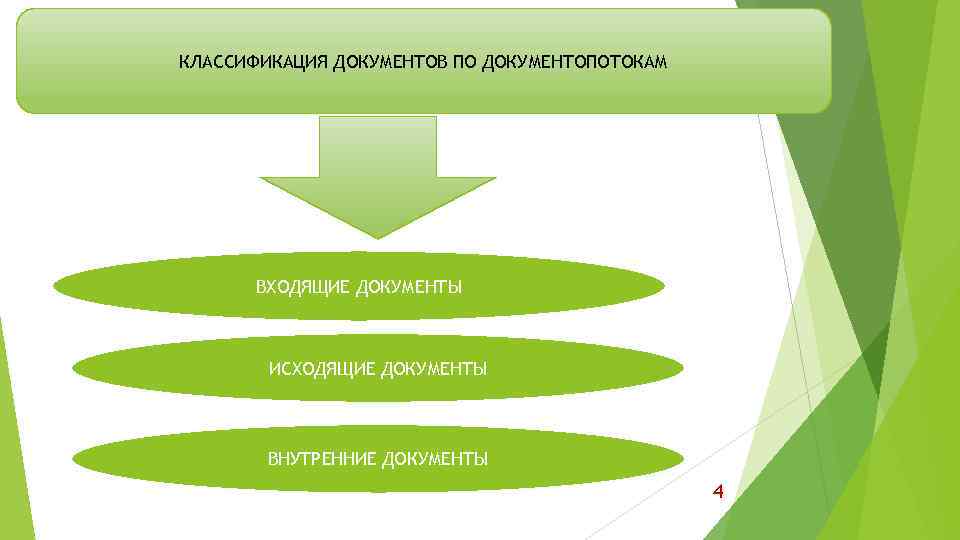 КЛАССИФИКАЦИЯ ДОКУМЕНТОВ ПО ДОКУМЕНТОПОТОКАМ ВХОДЯЩИЕ ДОКУМЕНТЫ ИСХОДЯЩИЕ ДОКУМЕНТЫ ВНУТРЕННИЕ ДОКУМЕНТЫ 4 