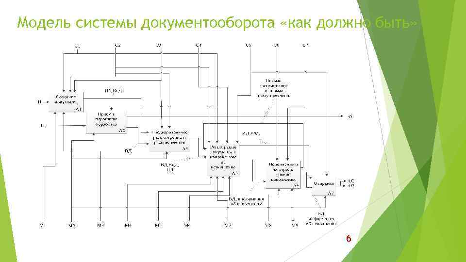 Модель системы документооборота «как должно быть» 6 