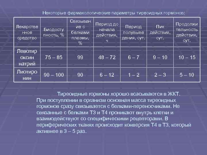Некоторые фармакологические параметры тиреоидных гормонов: Связыван Период до ие с Период Пик начала белками