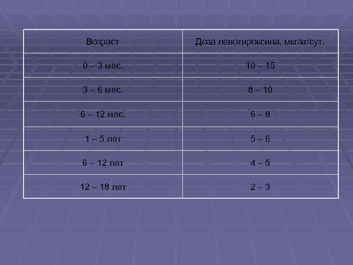 Возраст Доза левотироксина, мкг/кг/сут. 0 – 3 мес. 10 – 15 3 – 6