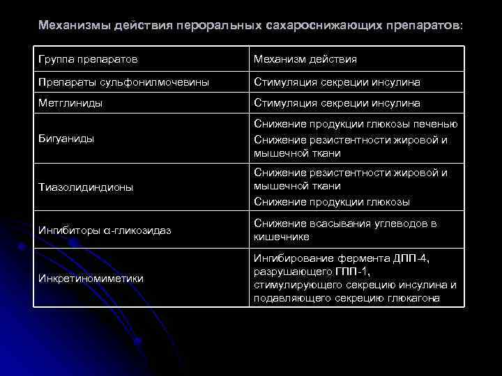 Механизмы действия пероральных сахароснижающих препаратов: Группа препаратов Механизм действия Препараты сульфонилмочевины Стимуляция секреции инсулина