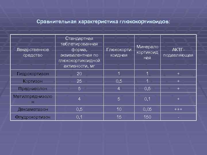 Сравнительная характеристика глюкокортикоидов: Лекарственное средство Стандартная таблетированная форма, эквивалентная по глюкокортикоидной активности, мг Глюкокорти