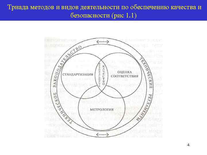Триада методов и видов деятельности по обеспечению качества и безопасности (рис 1. 1) 4