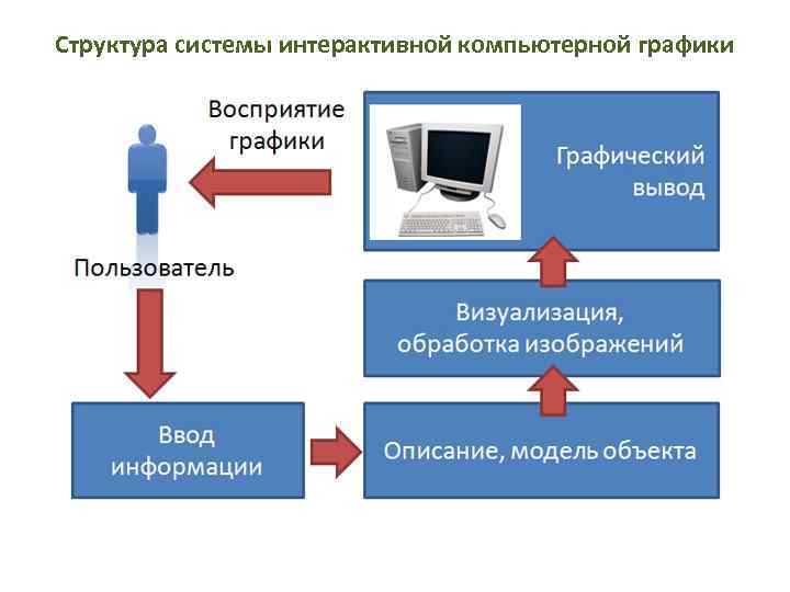 Структура системы интерактивной компьютерной графики 