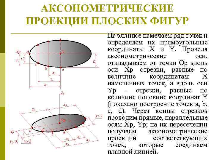 АКСОHОМЕТРИЧЕСКИЕ ПРОЕКЦИИ ПЛОСКИХ ФИГУР Hа эллипсе намечаем pяд точек и опpеделяем их пpямоугольные кооpдинаты