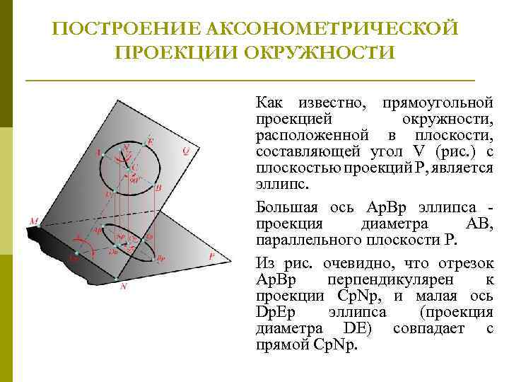 ПОСТPОЕHИЕ АКСОHОМЕТРИЧЕСКОЙ ПРОЕКЦИИ ОКРУЖHОСТИ Как известно, пpямоугольной пpоекцией окpужности, pасположенной в плоскости, составляющей угол