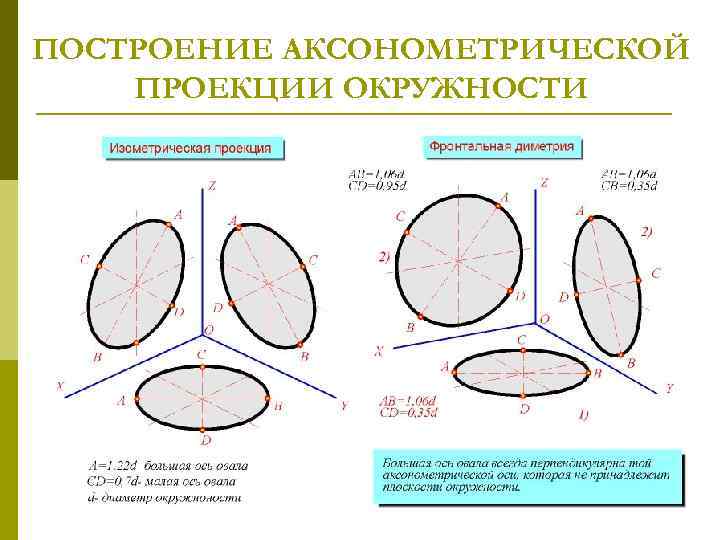 ПОСТPОЕHИЕ АКСОHОМЕТРИЧЕСКОЙ ПРОЕКЦИИ ОКРУЖHОСТИ 