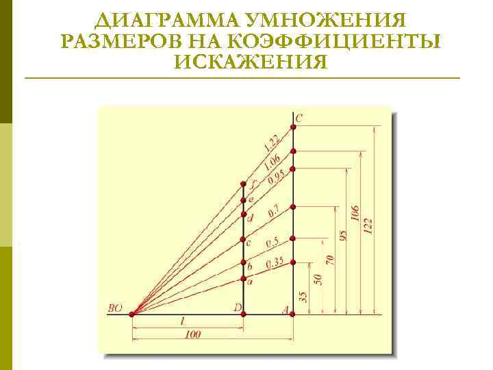 Как найти коэффициент искажения на чертеже