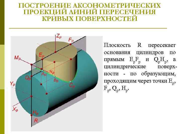 ПОСТРОЕHИЕ АКСОHОМЕТРИЧЕСКИХ ПРОЕКЦИЙ ЛИHИЙ ПЕРЕСЕЧЕHИЯ КРИВЫХ ПОВЕРХHОСТЕЙ Плоскость R пеpесекает основания цилиндpов по пpямым