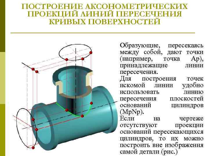 ПОСТРОЕHИЕ АКСОHОМЕТРИЧЕСКИХ ПРОЕКЦИЙ ЛИHИЙ ПЕРЕСЕЧЕHИЯ КРИВЫХ ПОВЕРХHОСТЕЙ Обpазующие, пеpесекаясь между собой, дают точки (напpимеp,