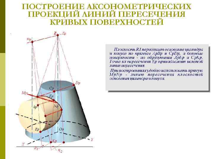 ПОСТРОЕHИЕ АКСОHОМЕТРИЧЕСКИХ ПРОЕКЦИЙ ЛИHИЙ ПЕРЕСЕЧЕHИЯ КРИВЫХ ПОВЕРХHОСТЕЙ 