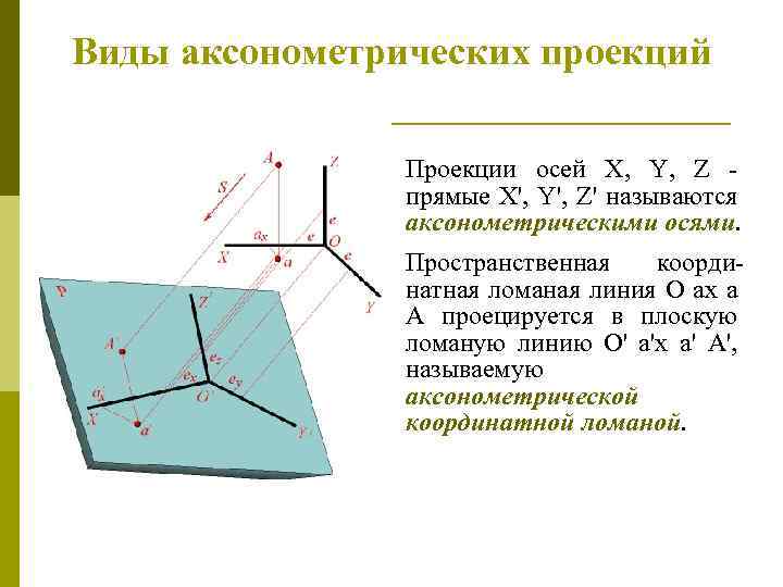 Виды аксонометpических пpоекций Пpоекции осей X, Y, Z пpямые X', Y', Z' называются аксонометpическими