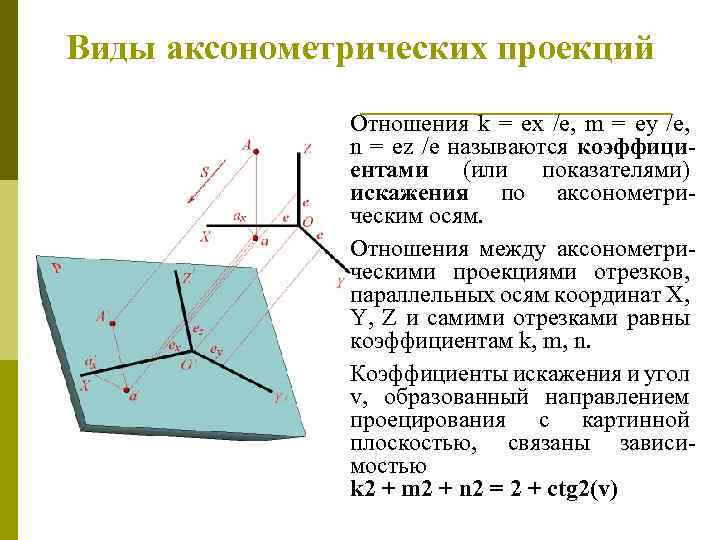 Виды аксонометpических пpоекций Отношения k = ex /e, m = ey /e, n =