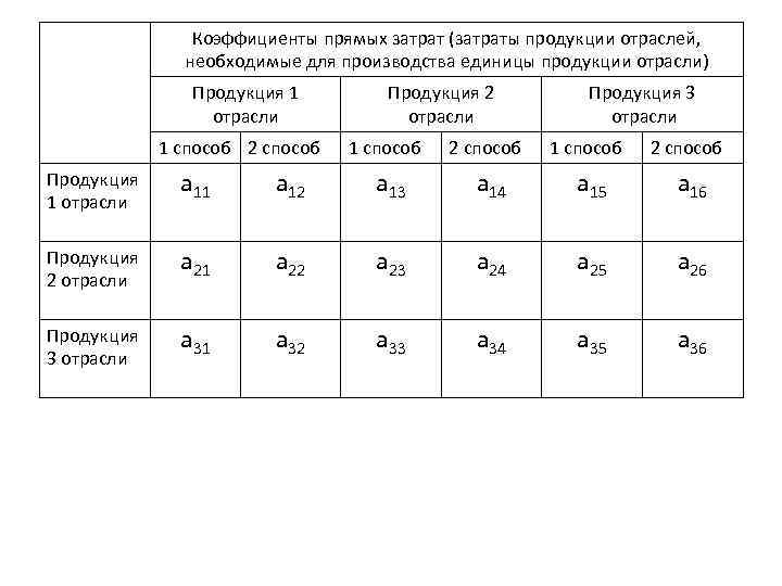 Коэффициенты прямых затрат (затраты продукции отраслей, необходимые для производства единицы продукции отрасли) Продукция 1