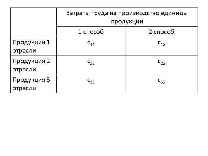 Затраты труда на производство единицы продукции 1 способ 2 способ Продукция 1 отрасли c