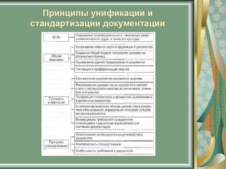 Принципы унификации и стандартизации документации 