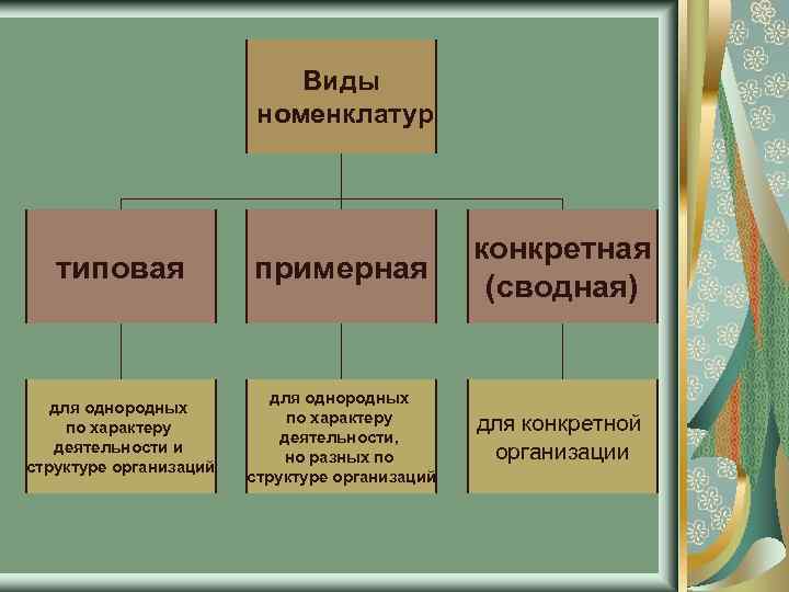 Виды номенклатур типовая примерная конкретная (сводная) для однородных по характеру деятельности и структуре организаций
