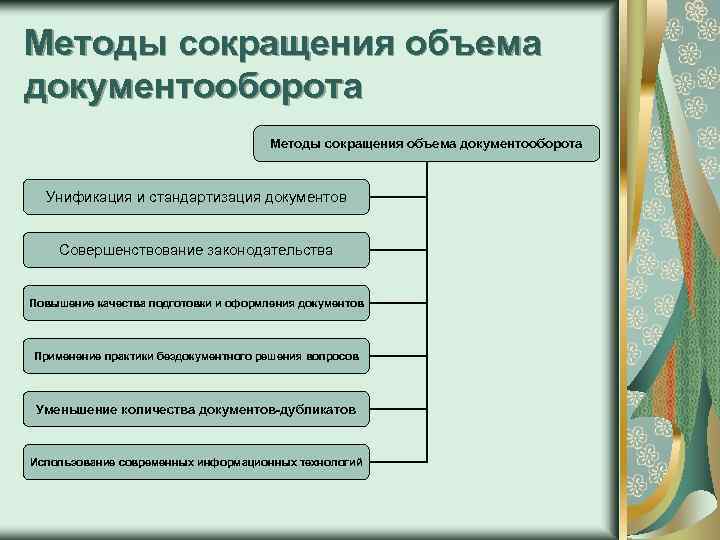 Методы сокращения объема документооборота Унификация и стандартизация документов Совершенствование законодательства Повышение качества подготовки и
