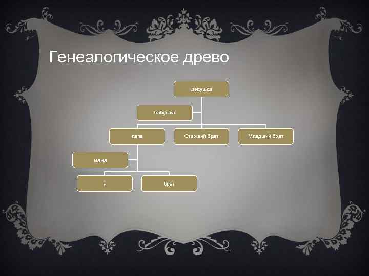 Генеалогическое древо дедушка бабушка папа Старший брат Младший брат мама я брат 