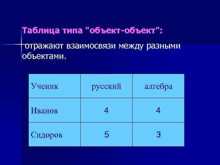 Таблица типа "объект-объект": отражают взаимосвязи между разными объектами. Ученик русский алгебра Иванов 4 4